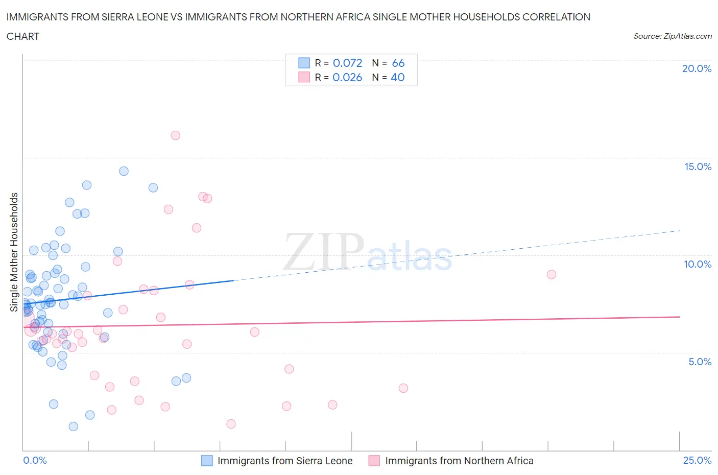 Immigrants from Sierra Leone vs Immigrants from Northern Africa Single Mother Households