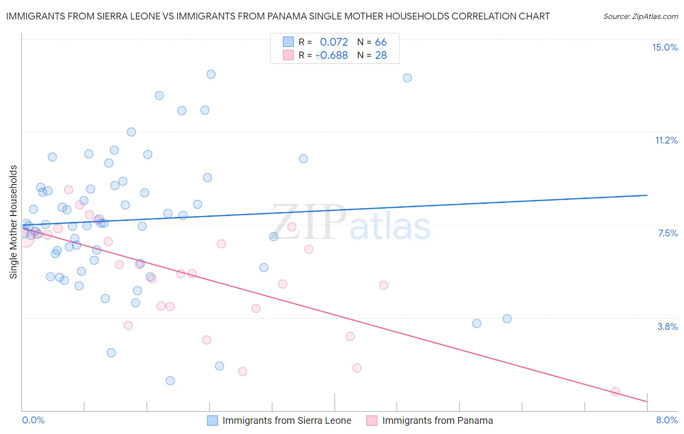 Immigrants from Sierra Leone vs Immigrants from Panama Single Mother Households