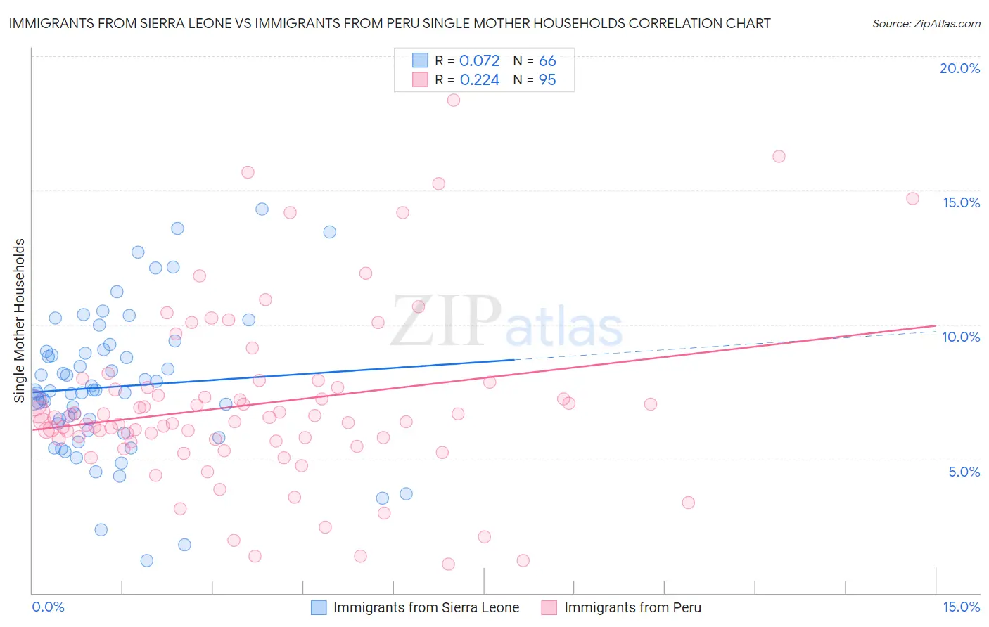 Immigrants from Sierra Leone vs Immigrants from Peru Single Mother Households
