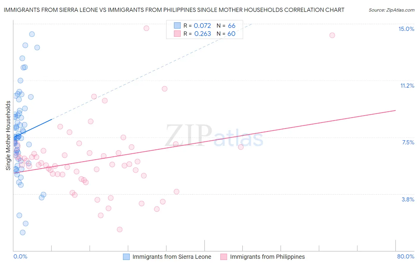 Immigrants from Sierra Leone vs Immigrants from Philippines Single Mother Households