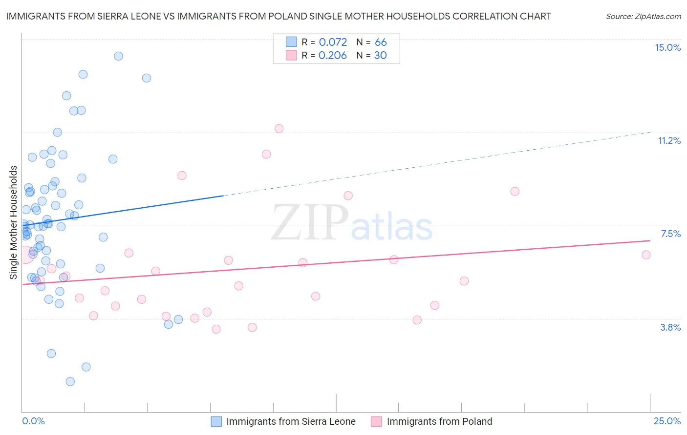 Immigrants from Sierra Leone vs Immigrants from Poland Single Mother Households