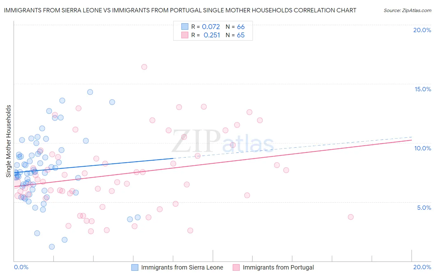 Immigrants from Sierra Leone vs Immigrants from Portugal Single Mother Households