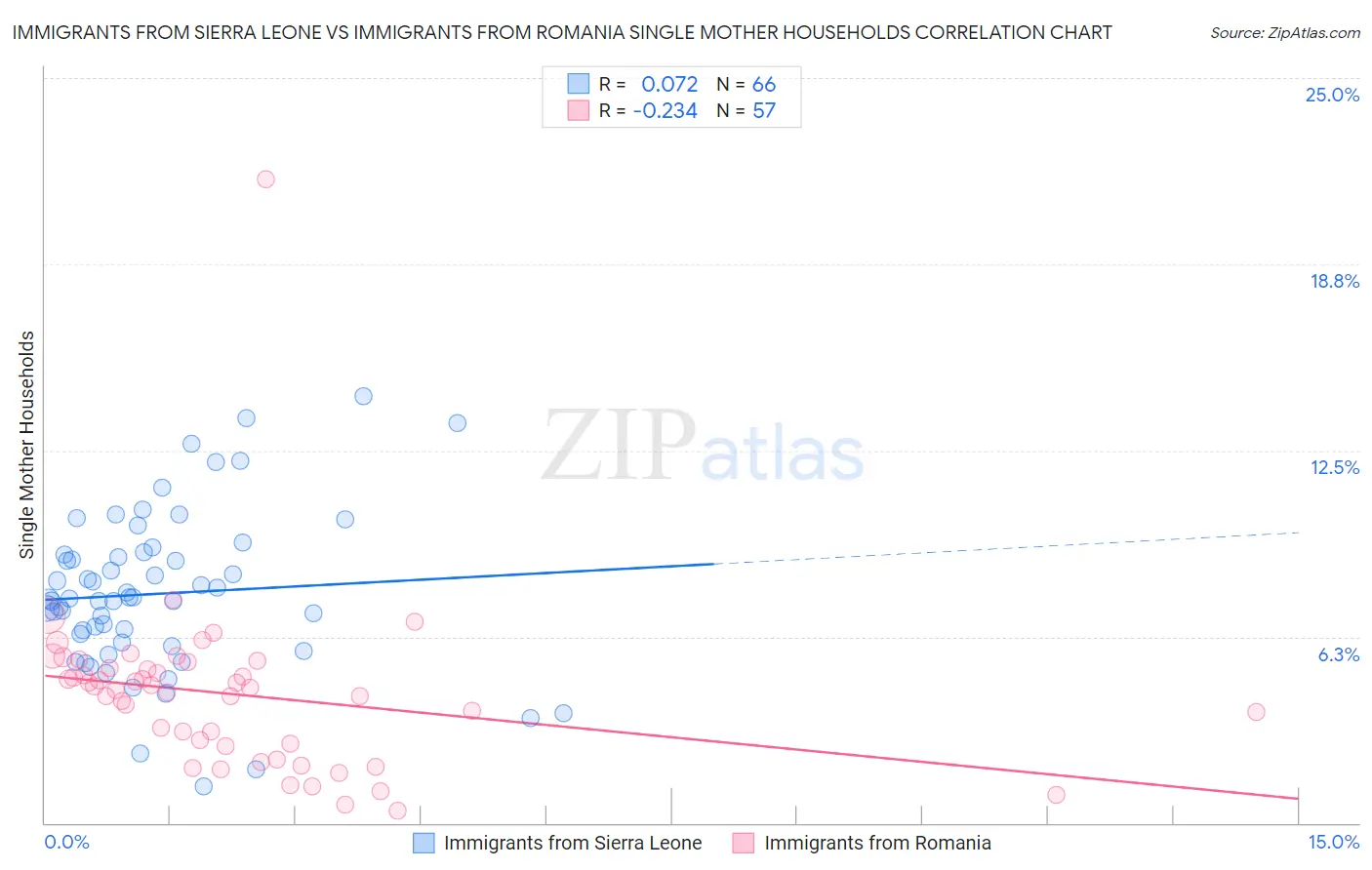 Immigrants from Sierra Leone vs Immigrants from Romania Single Mother Households
