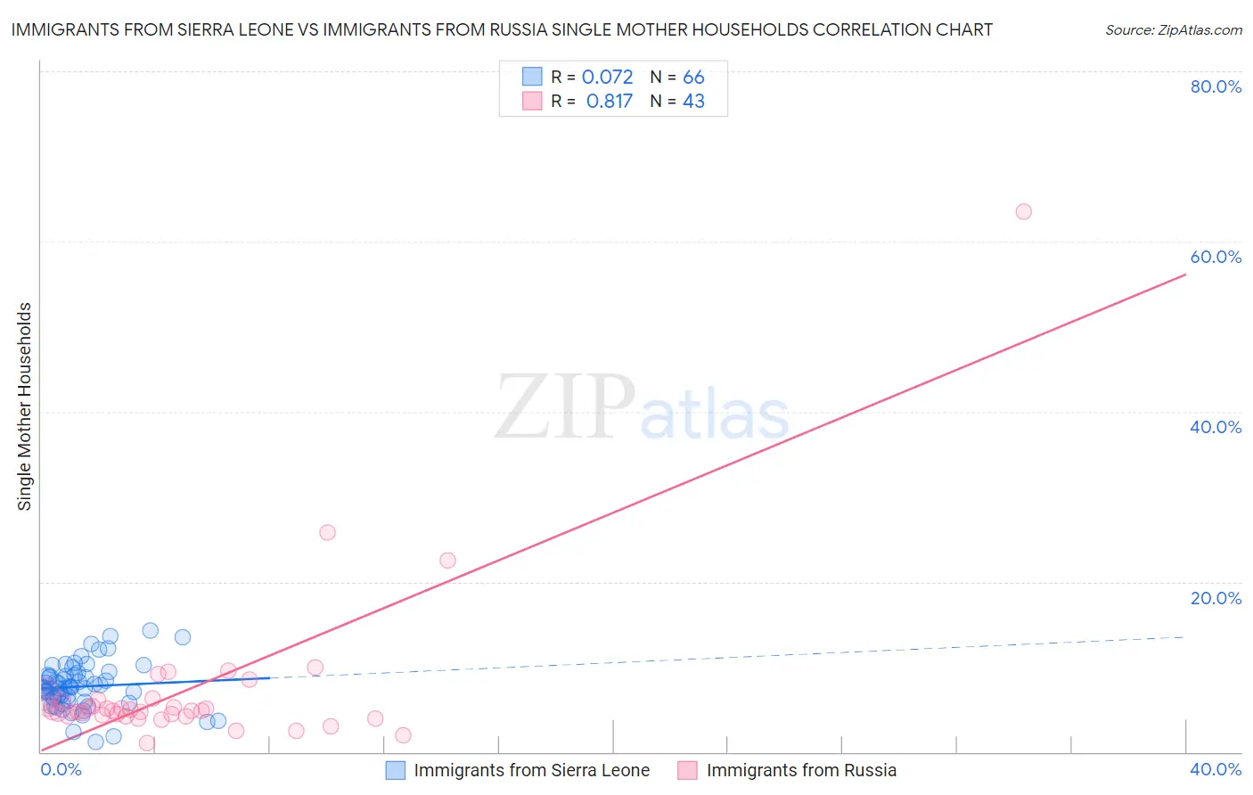 Immigrants from Sierra Leone vs Immigrants from Russia Single Mother Households