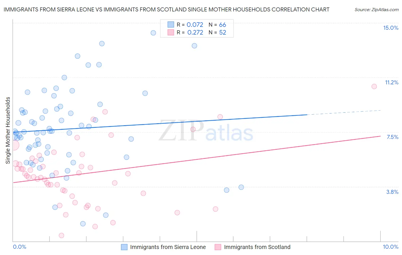 Immigrants from Sierra Leone vs Immigrants from Scotland Single Mother Households