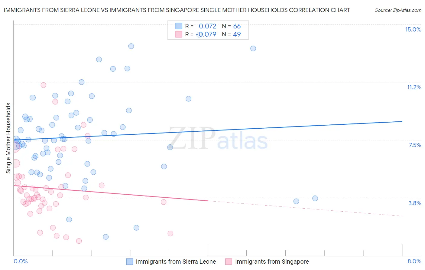 Immigrants from Sierra Leone vs Immigrants from Singapore Single Mother Households