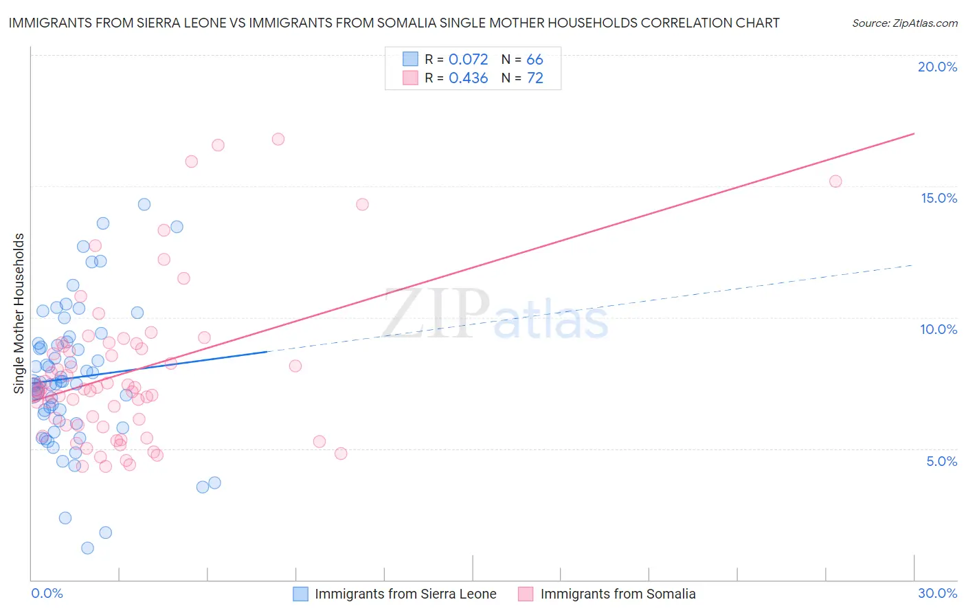 Immigrants from Sierra Leone vs Immigrants from Somalia Single Mother Households