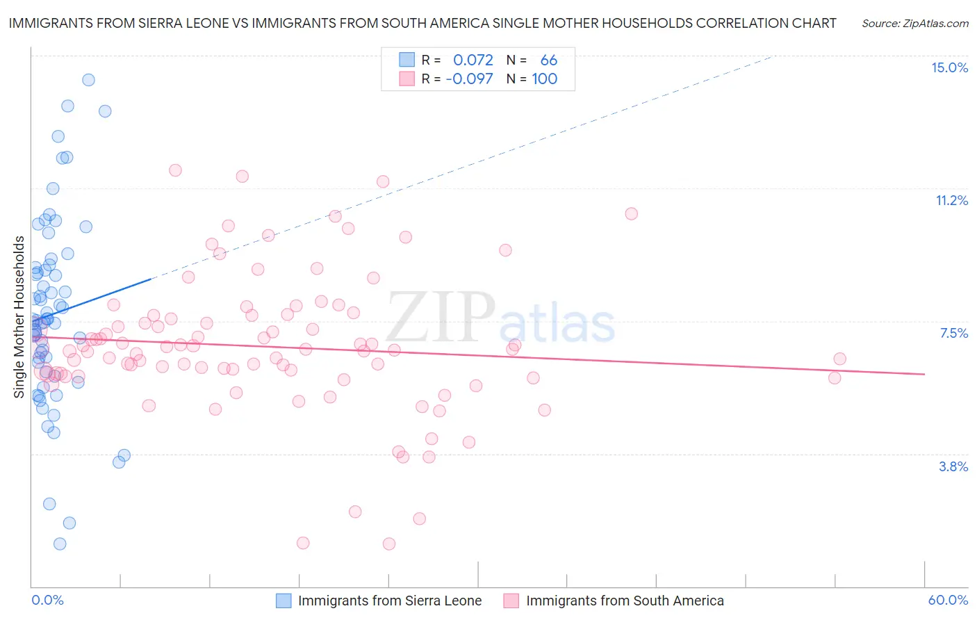 Immigrants from Sierra Leone vs Immigrants from South America Single Mother Households