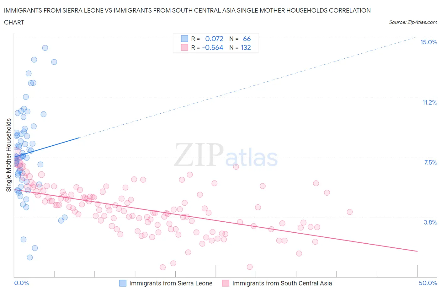 Immigrants from Sierra Leone vs Immigrants from South Central Asia Single Mother Households