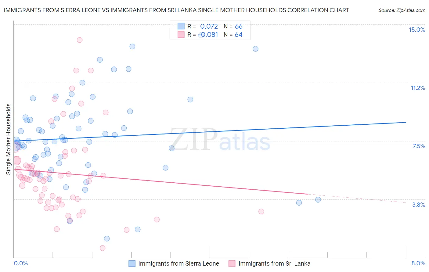 Immigrants from Sierra Leone vs Immigrants from Sri Lanka Single Mother Households