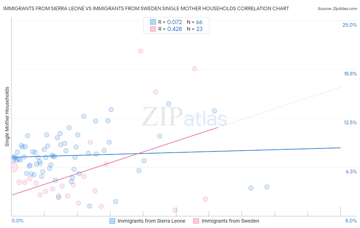 Immigrants from Sierra Leone vs Immigrants from Sweden Single Mother Households