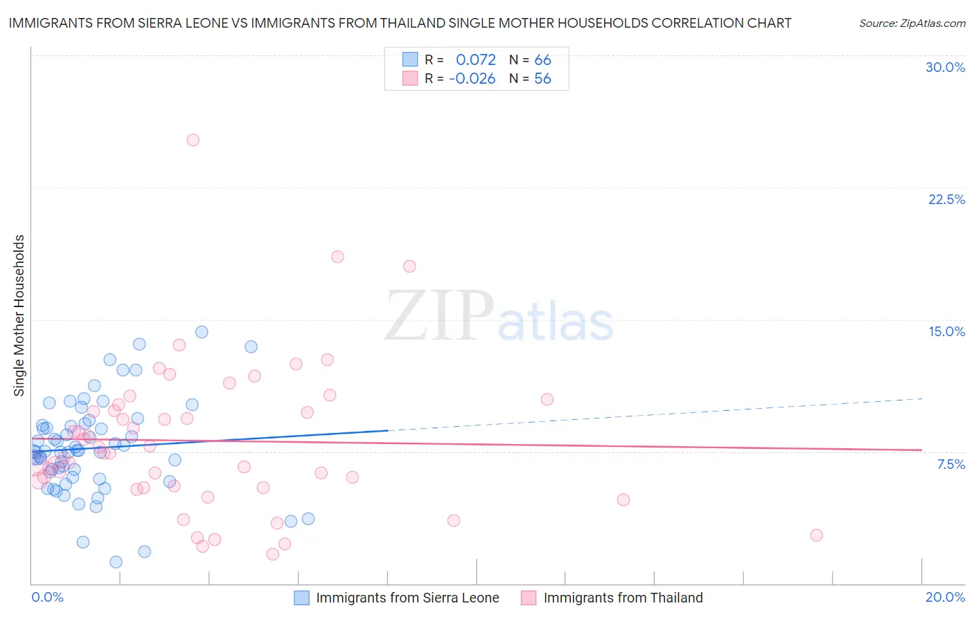 Immigrants from Sierra Leone vs Immigrants from Thailand Single Mother Households