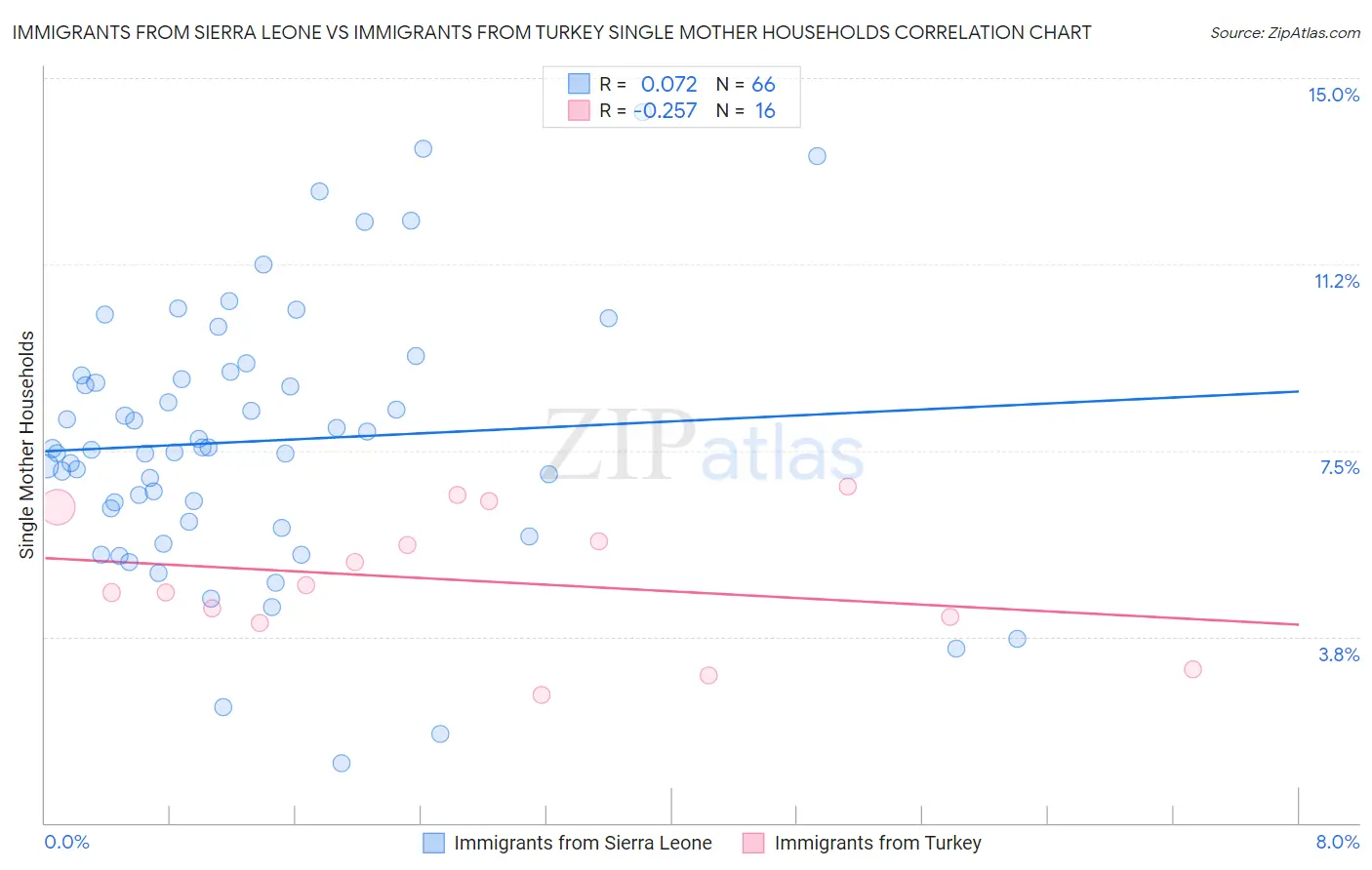 Immigrants from Sierra Leone vs Immigrants from Turkey Single Mother Households