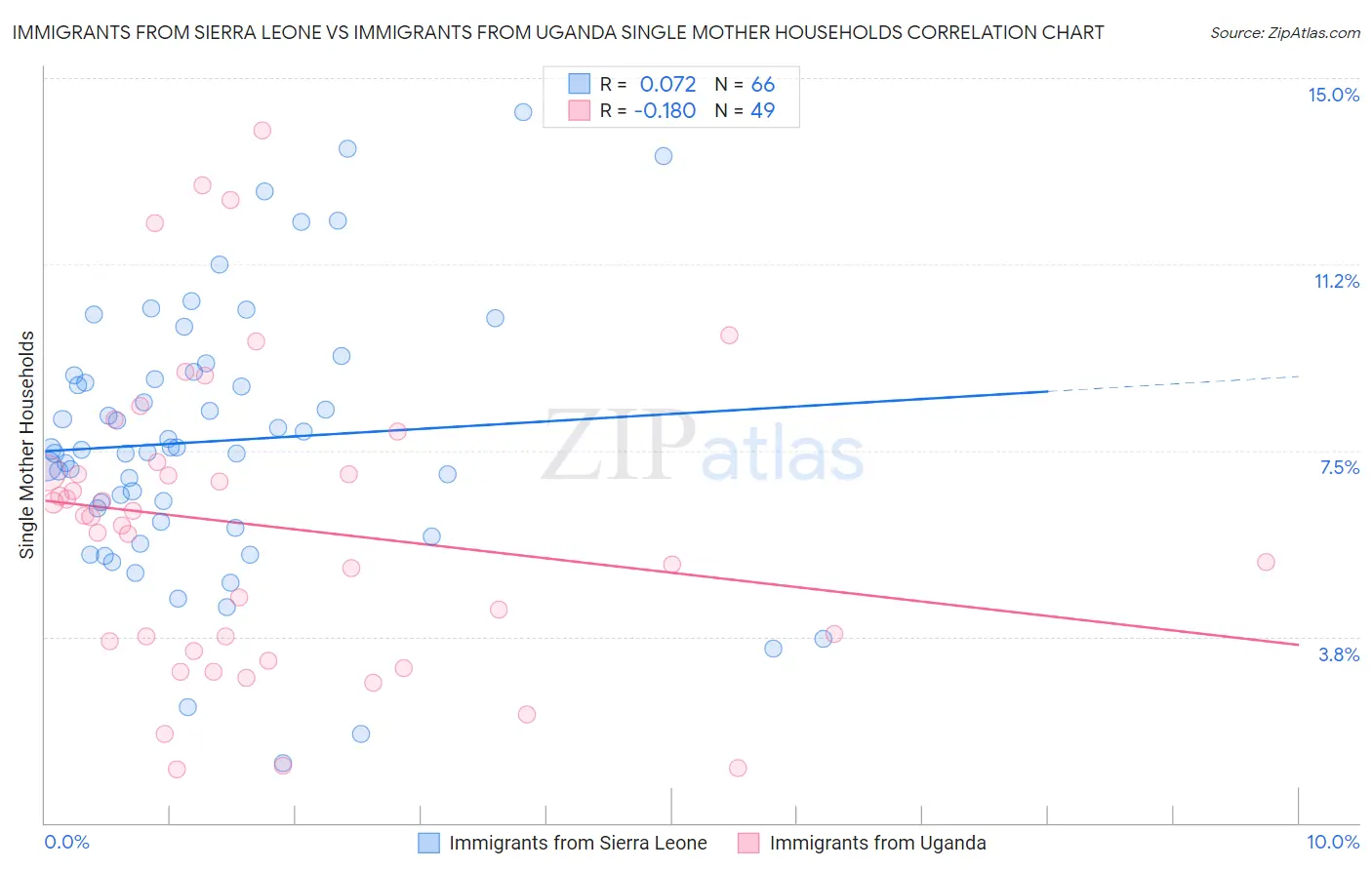 Immigrants from Sierra Leone vs Immigrants from Uganda Single Mother Households