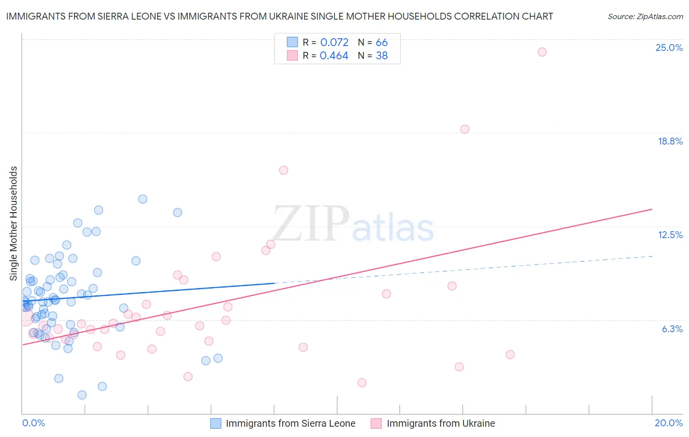 Immigrants from Sierra Leone vs Immigrants from Ukraine Single Mother Households