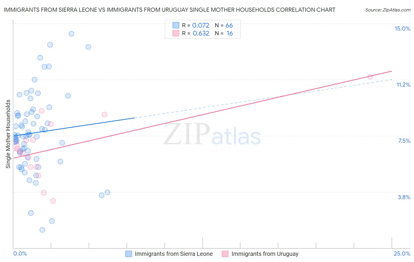 Immigrants from Sierra Leone vs Immigrants from Uruguay Single Mother Households
