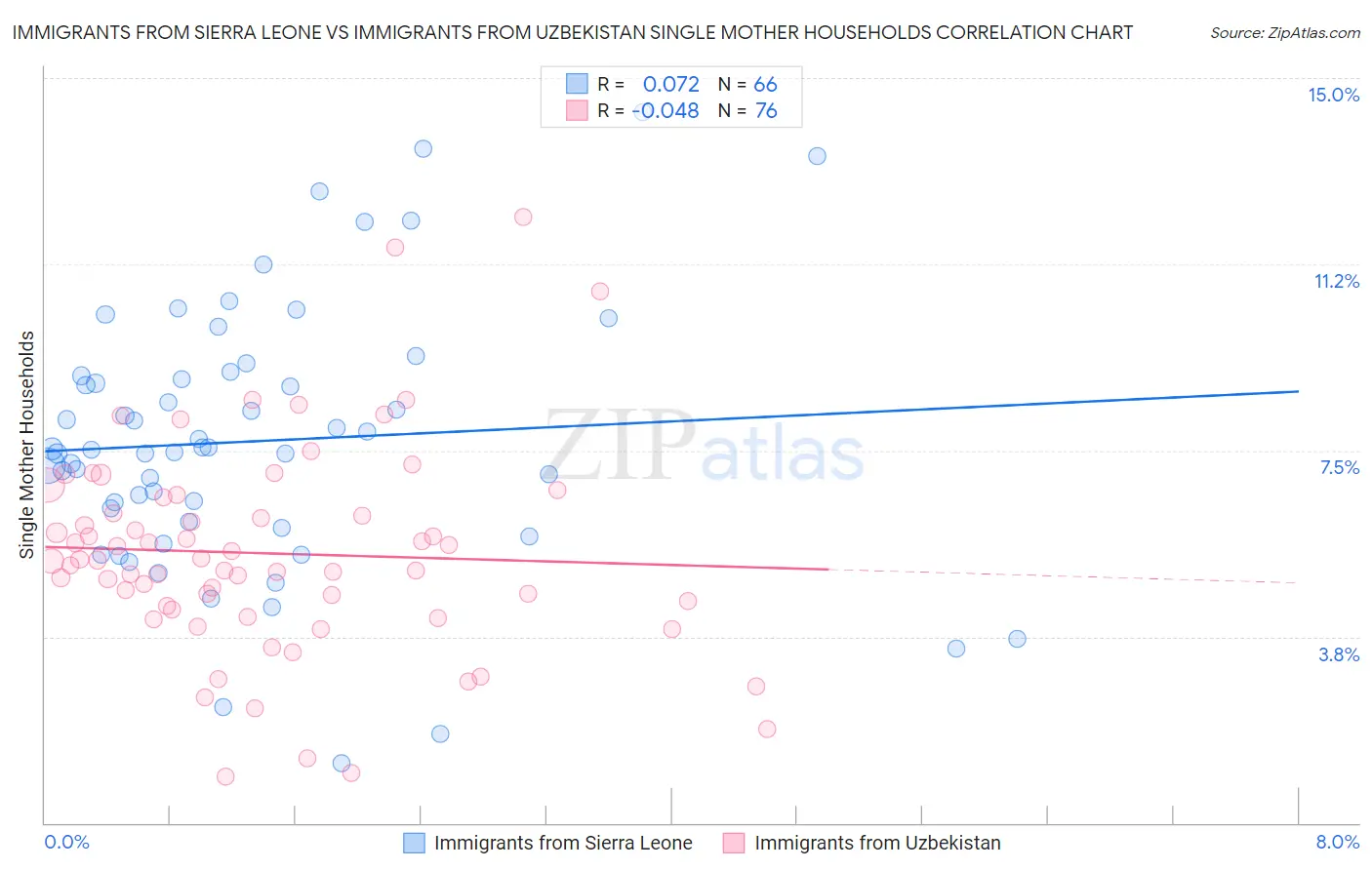 Immigrants from Sierra Leone vs Immigrants from Uzbekistan Single Mother Households