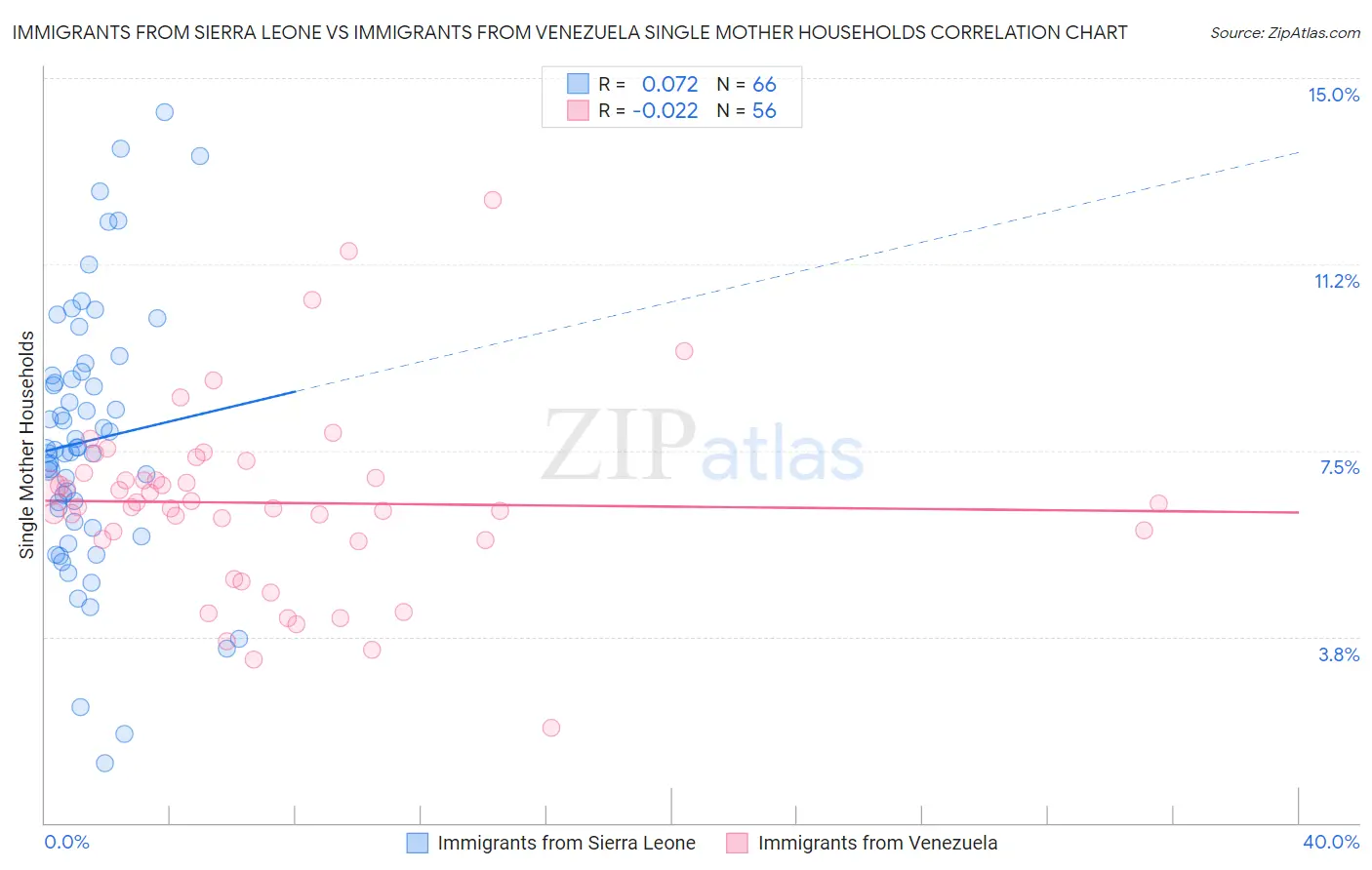 Immigrants from Sierra Leone vs Immigrants from Venezuela Single Mother Households