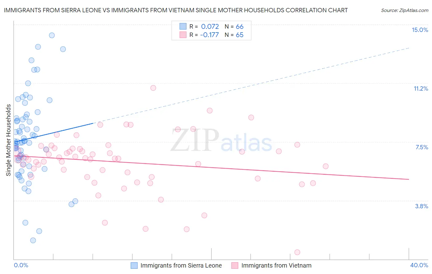 Immigrants from Sierra Leone vs Immigrants from Vietnam Single Mother Households