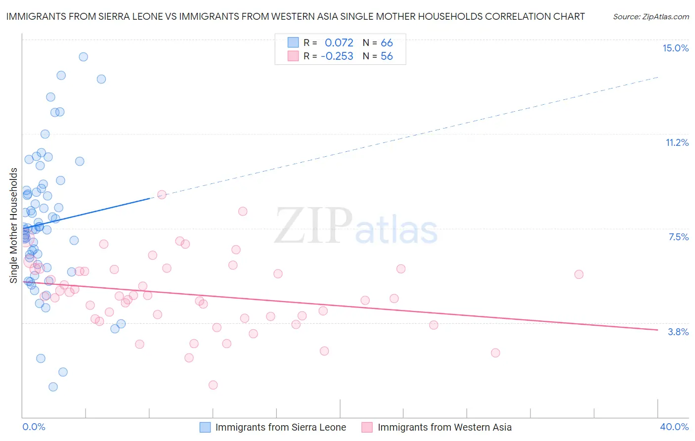 Immigrants from Sierra Leone vs Immigrants from Western Asia Single Mother Households