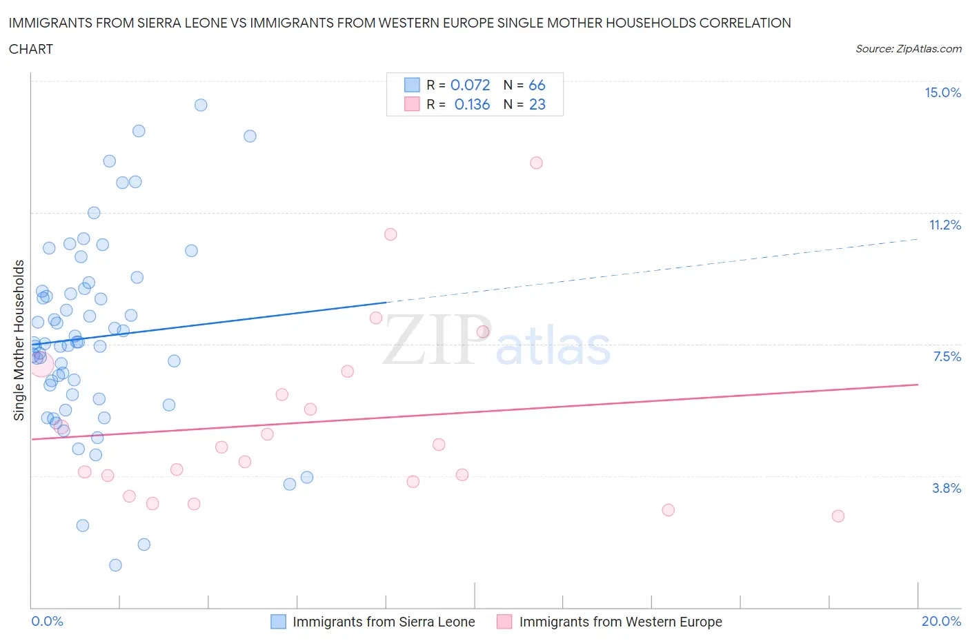 Immigrants from Sierra Leone vs Immigrants from Western Europe Single Mother Households