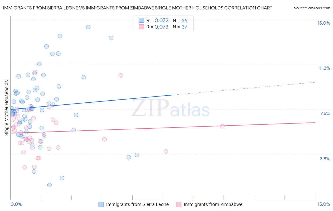 Immigrants from Sierra Leone vs Immigrants from Zimbabwe Single Mother Households