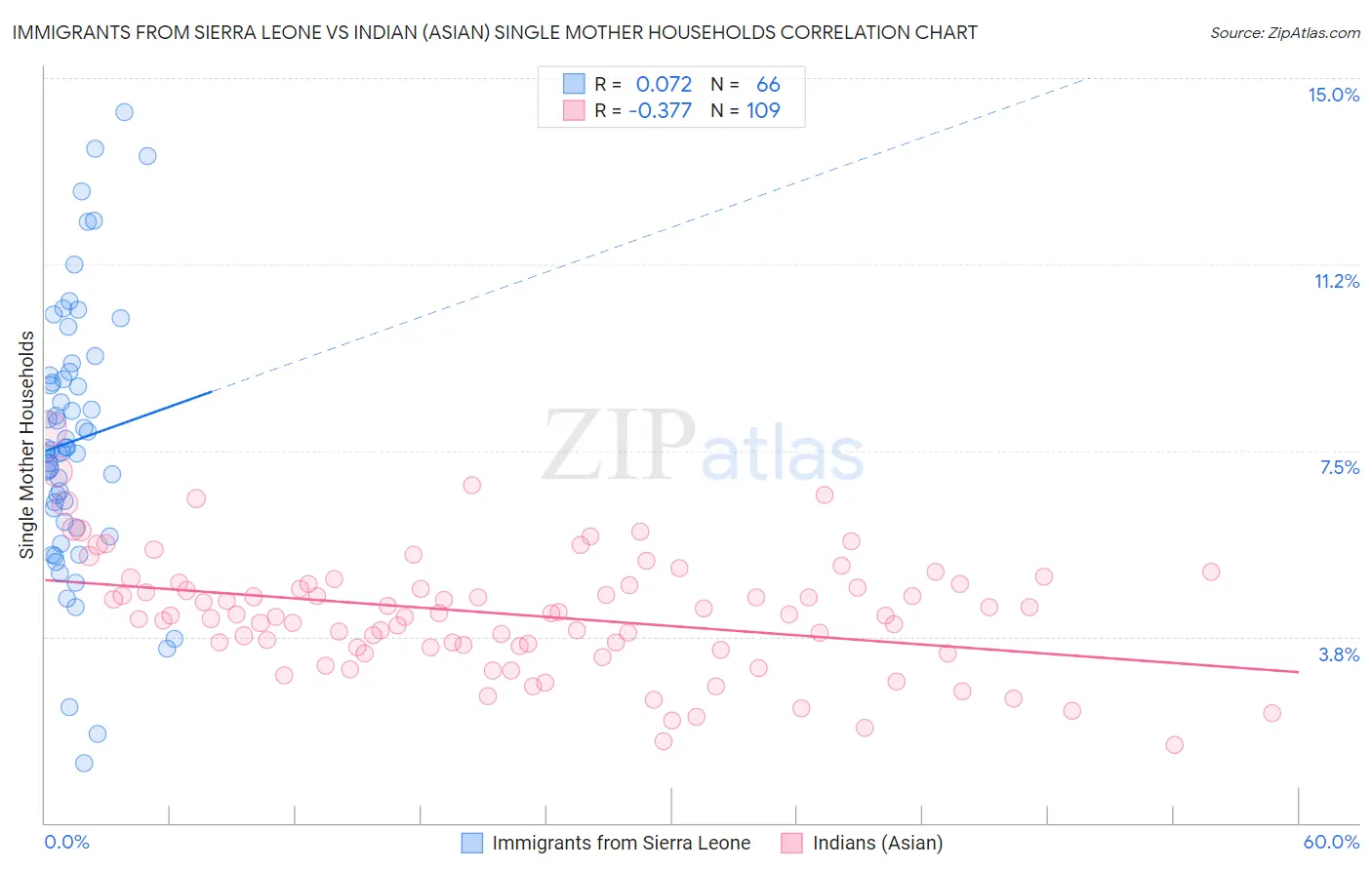 Immigrants from Sierra Leone vs Indian (Asian) Single Mother Households