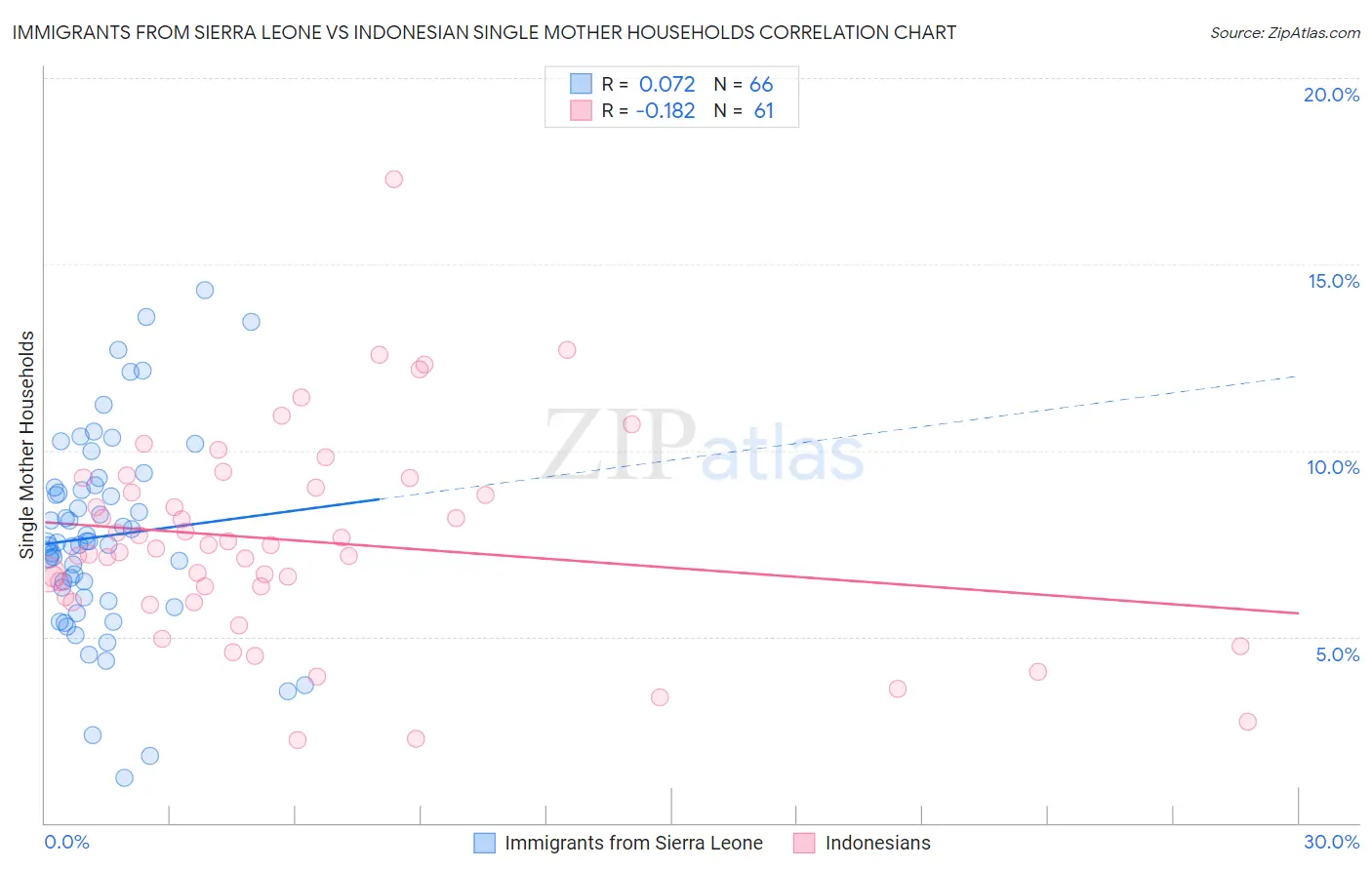 Immigrants from Sierra Leone vs Indonesian Single Mother Households
