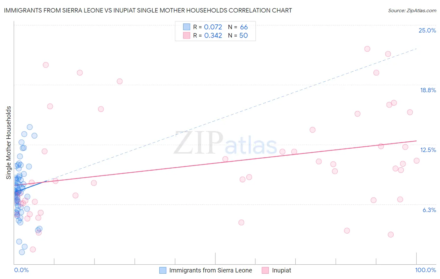 Immigrants from Sierra Leone vs Inupiat Single Mother Households
