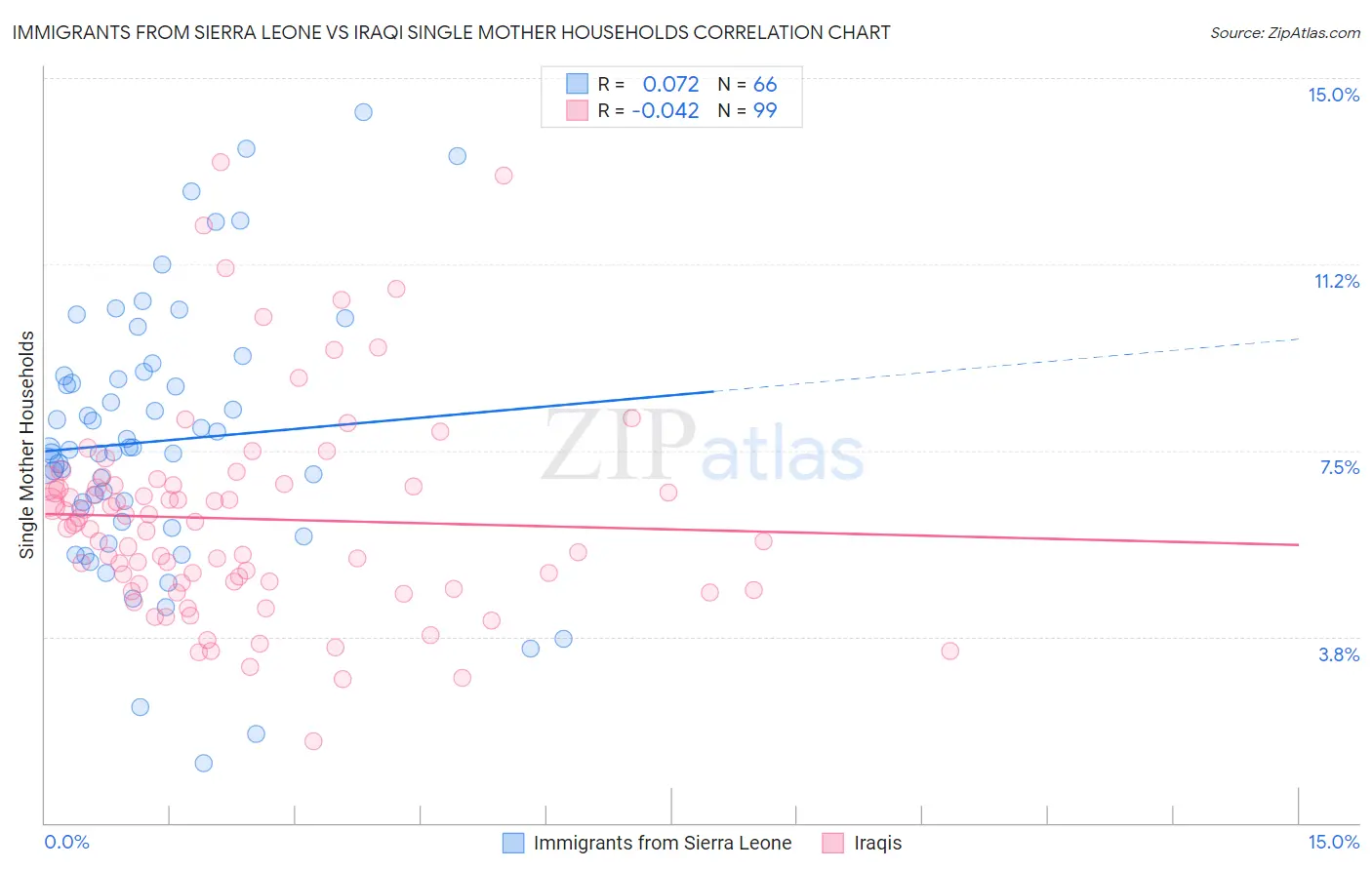 Immigrants from Sierra Leone vs Iraqi Single Mother Households