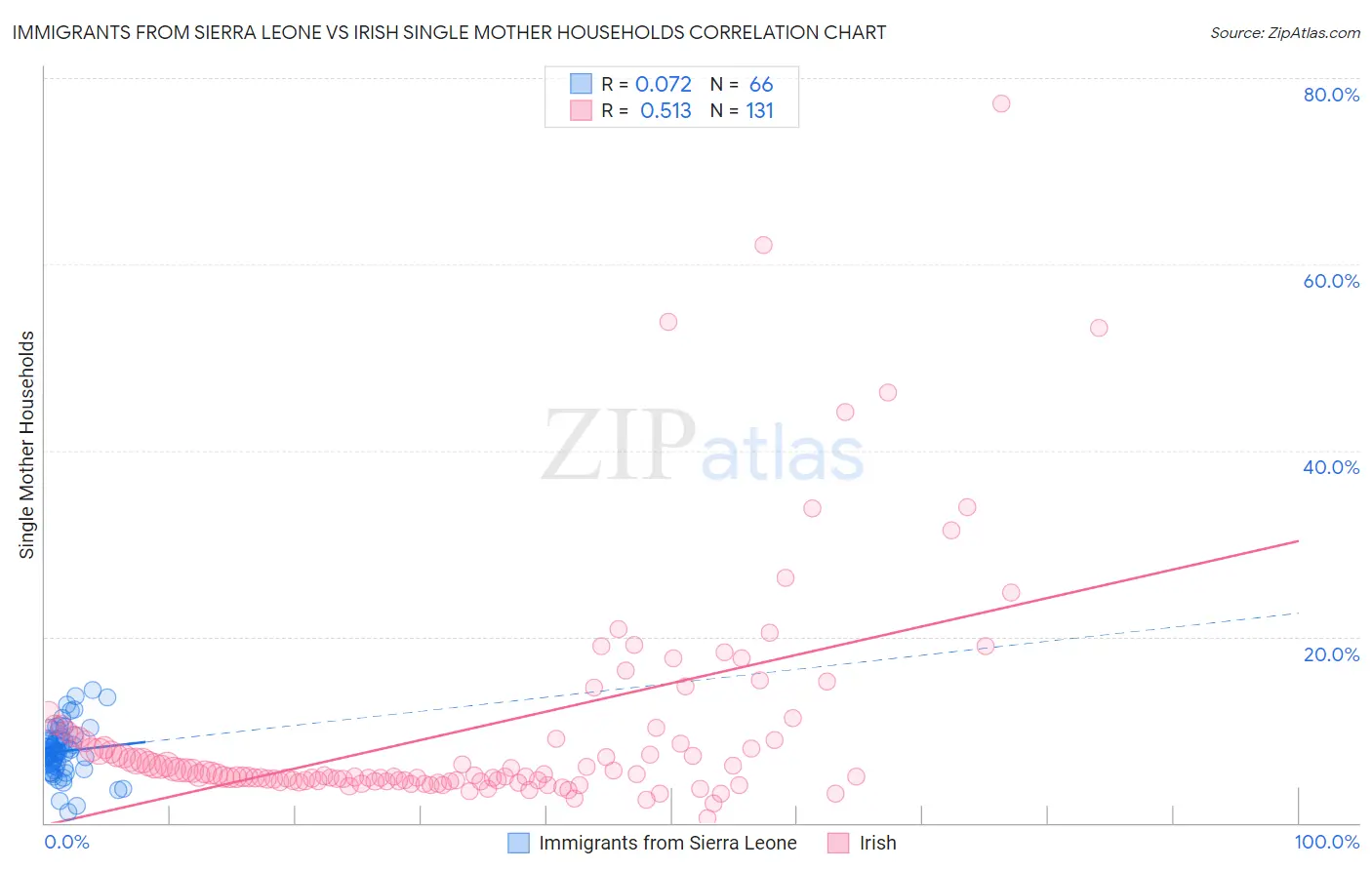 Immigrants from Sierra Leone vs Irish Single Mother Households