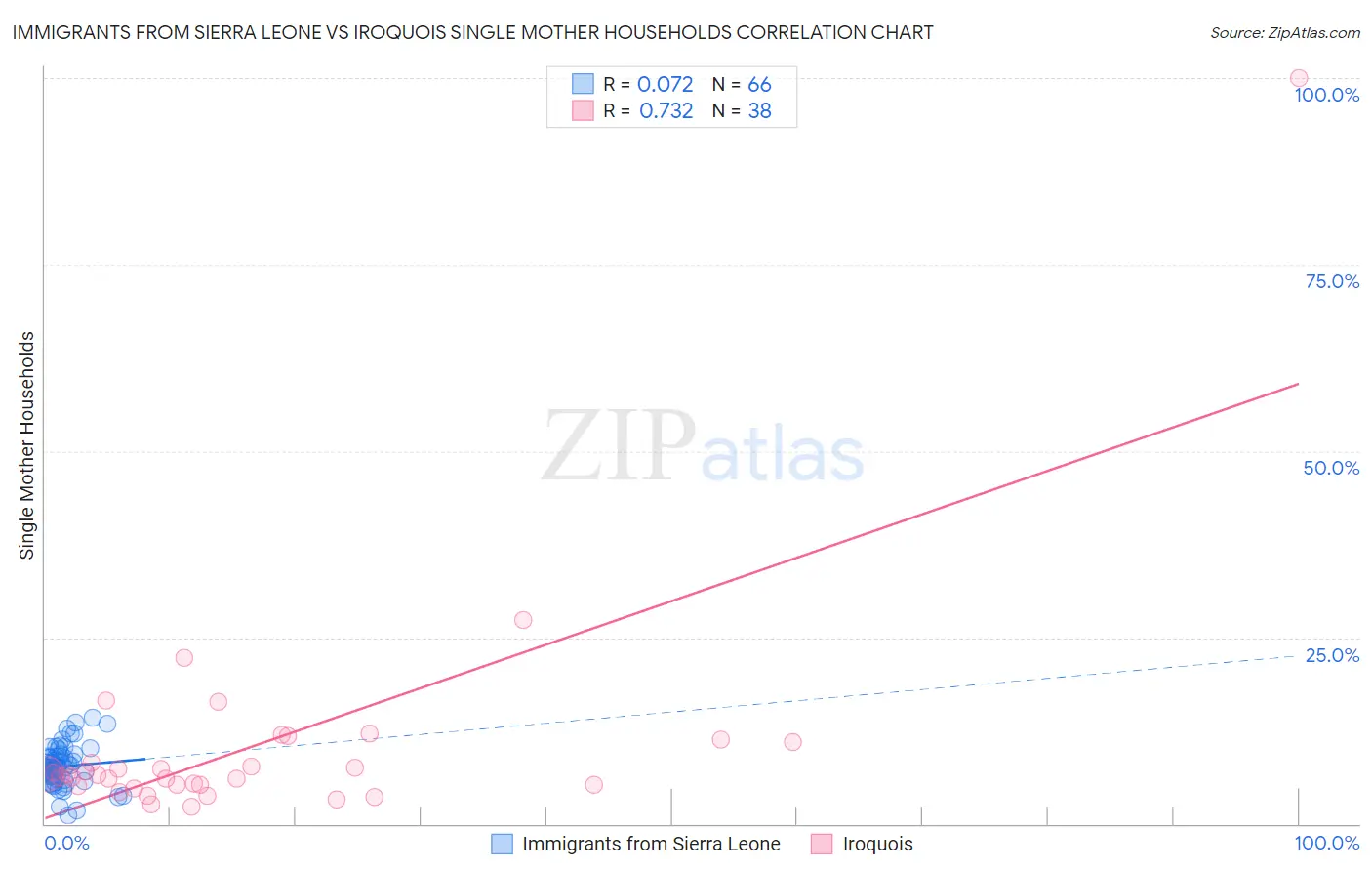 Immigrants from Sierra Leone vs Iroquois Single Mother Households