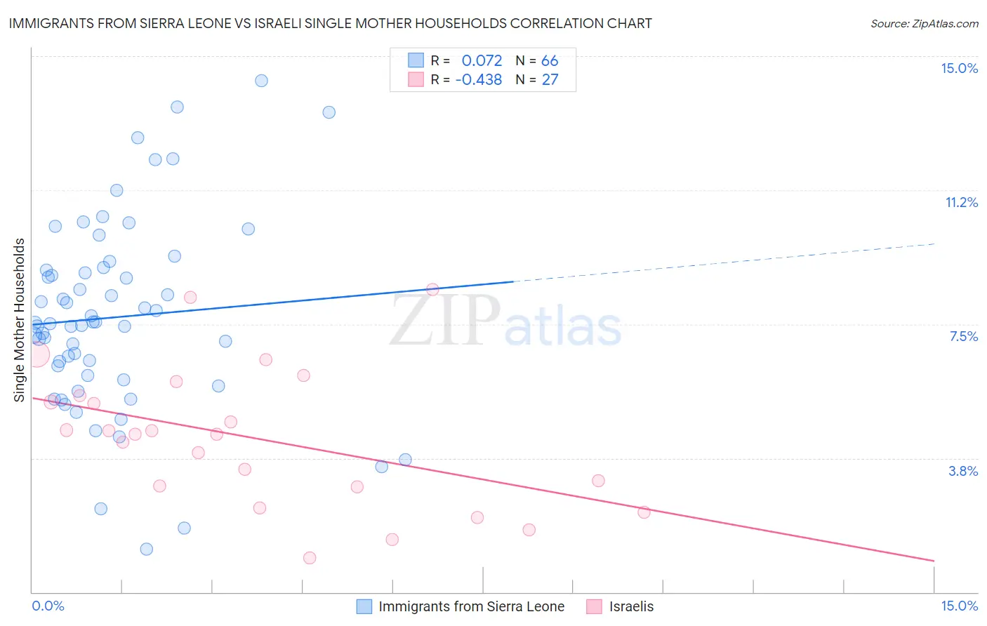 Immigrants from Sierra Leone vs Israeli Single Mother Households