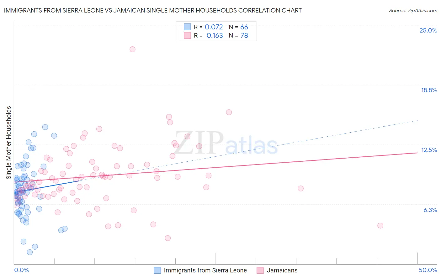 Immigrants from Sierra Leone vs Jamaican Single Mother Households
