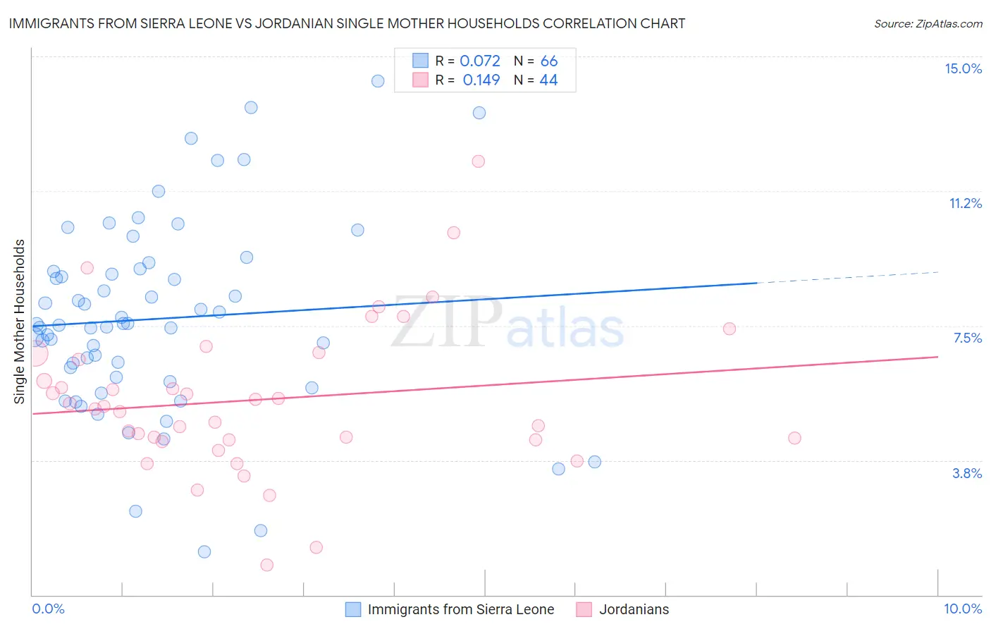 Immigrants from Sierra Leone vs Jordanian Single Mother Households