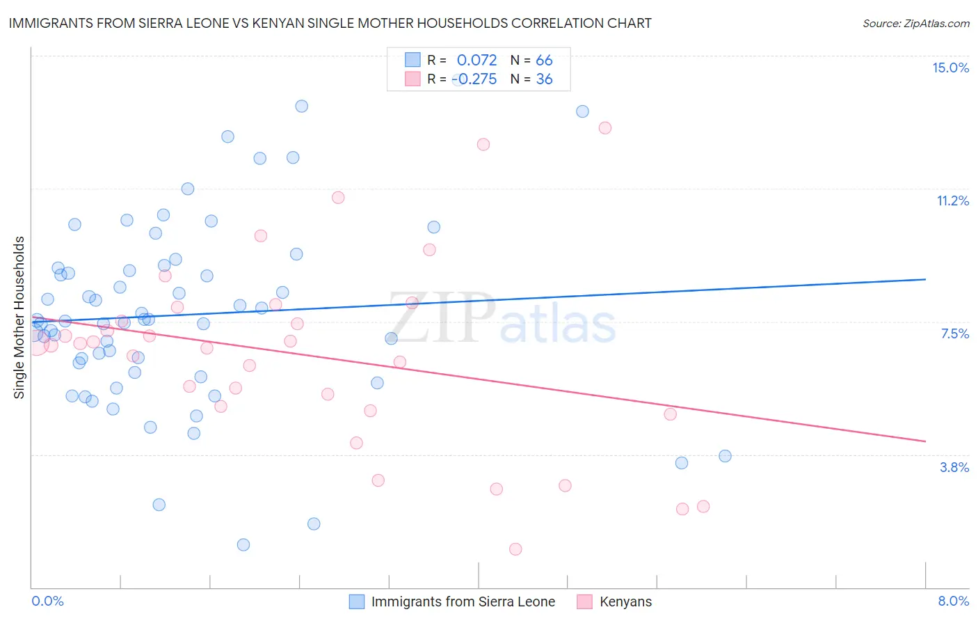 Immigrants from Sierra Leone vs Kenyan Single Mother Households