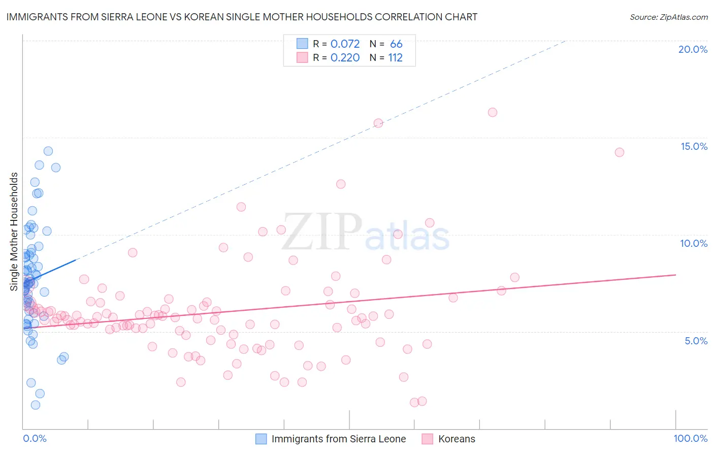 Immigrants from Sierra Leone vs Korean Single Mother Households