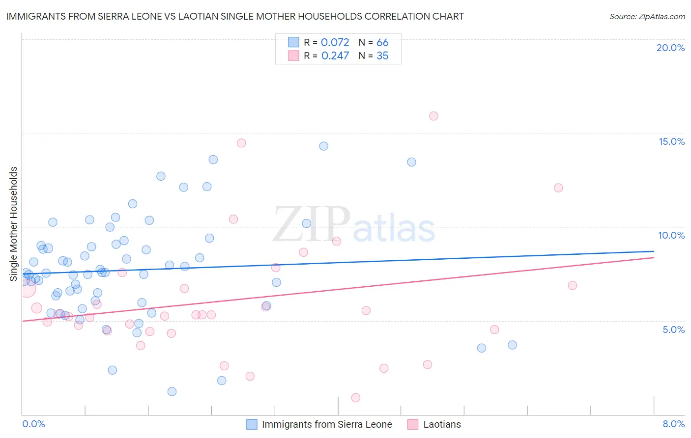Immigrants from Sierra Leone vs Laotian Single Mother Households