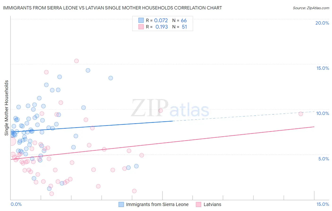 Immigrants from Sierra Leone vs Latvian Single Mother Households