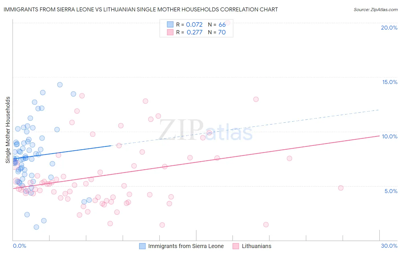 Immigrants from Sierra Leone vs Lithuanian Single Mother Households