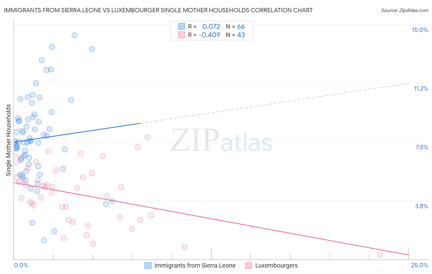 Immigrants from Sierra Leone vs Luxembourger Single Mother Households