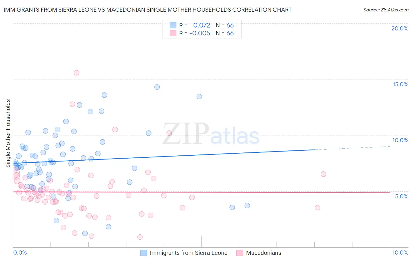 Immigrants from Sierra Leone vs Macedonian Single Mother Households
