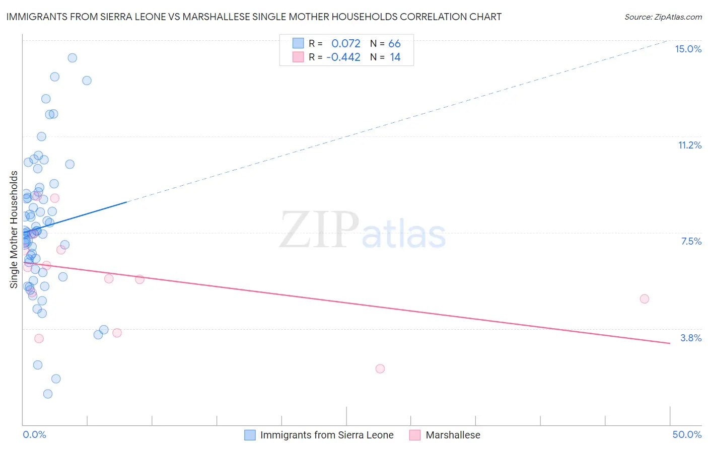 Immigrants from Sierra Leone vs Marshallese Single Mother Households