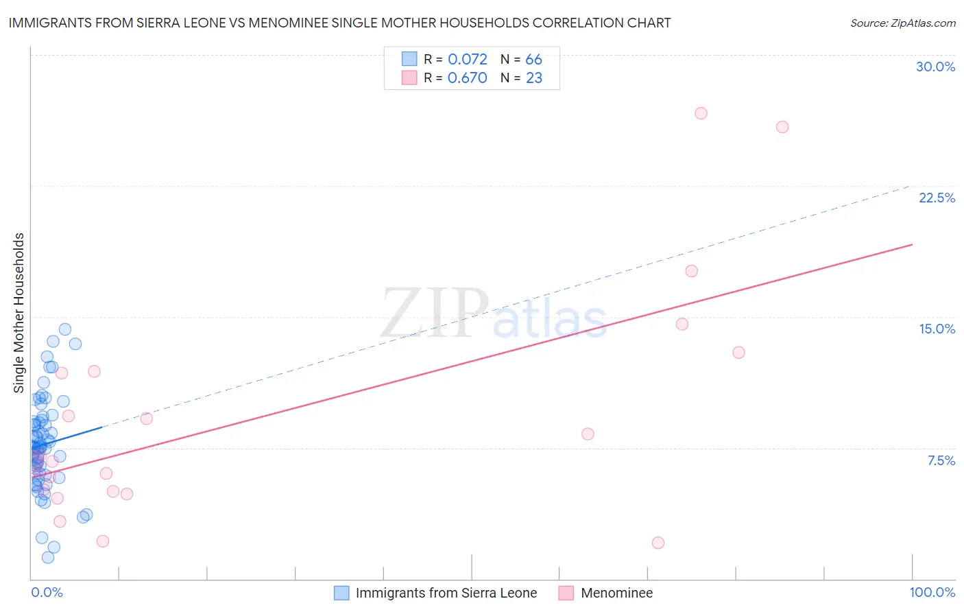 Immigrants from Sierra Leone vs Menominee Single Mother Households