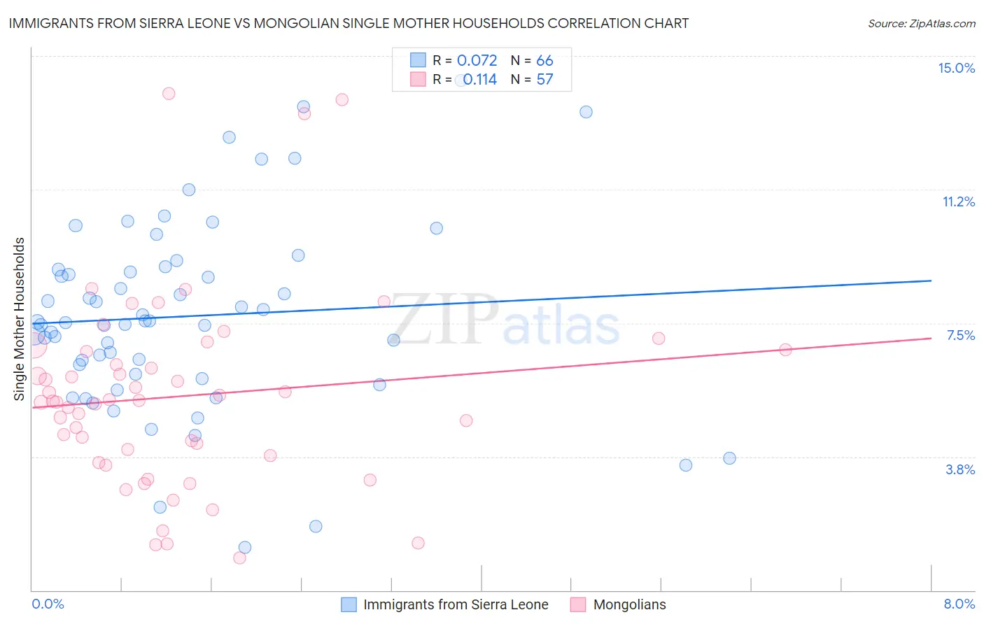 Immigrants from Sierra Leone vs Mongolian Single Mother Households