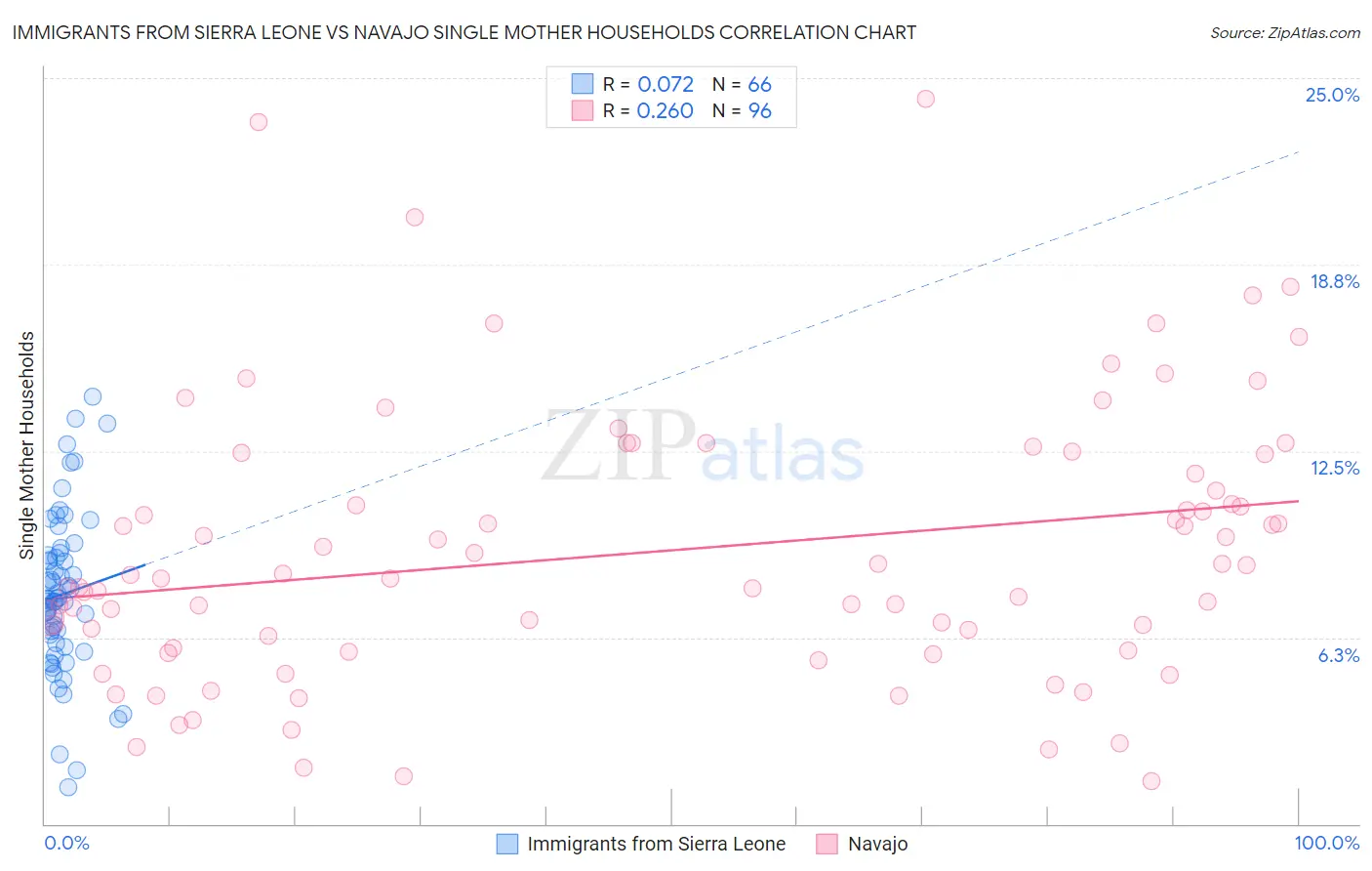 Immigrants from Sierra Leone vs Navajo Single Mother Households