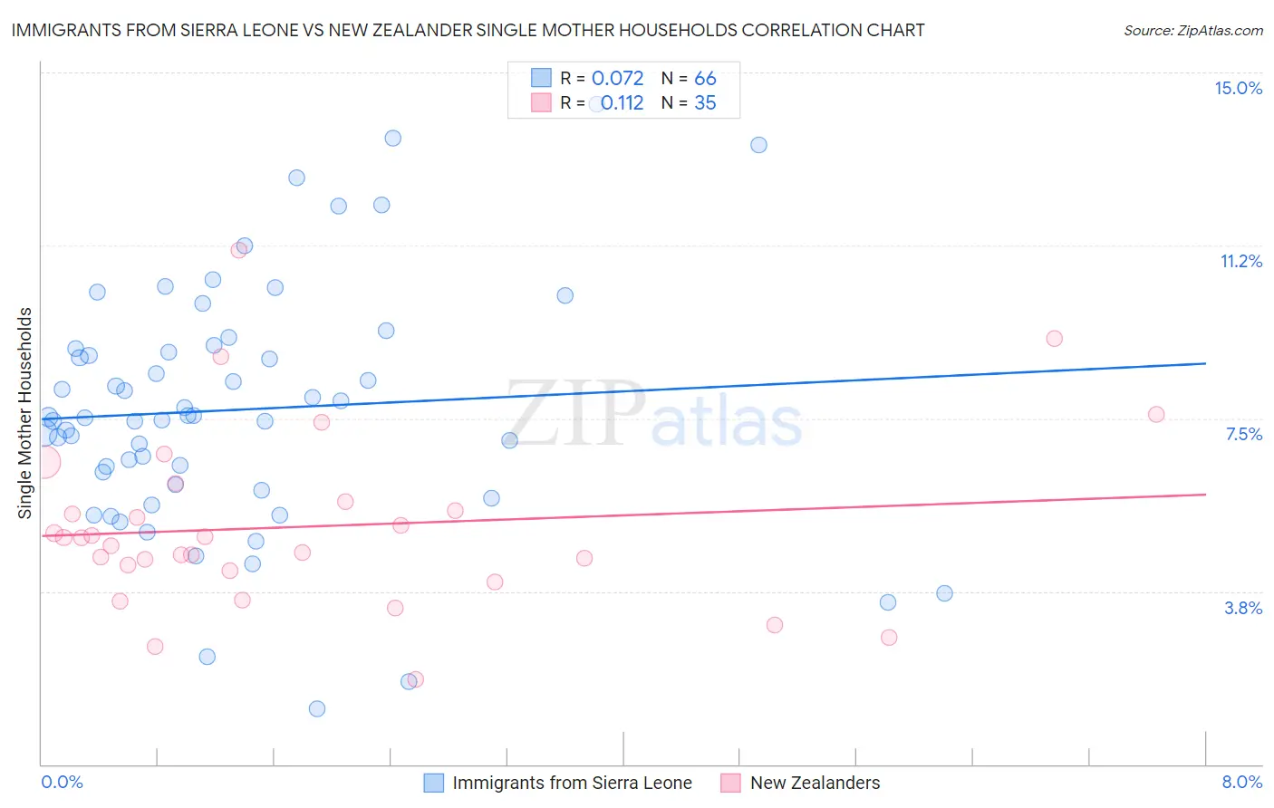 Immigrants from Sierra Leone vs New Zealander Single Mother Households