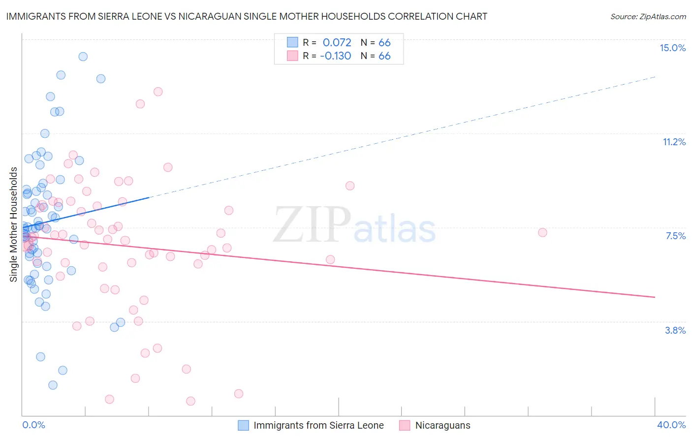 Immigrants from Sierra Leone vs Nicaraguan Single Mother Households