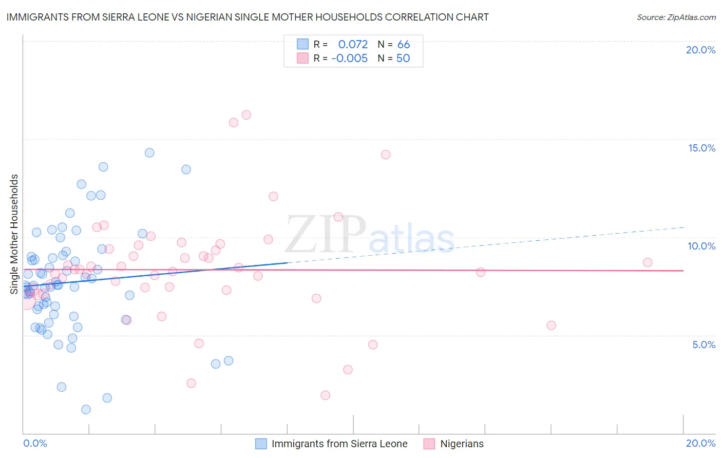Immigrants from Sierra Leone vs Nigerian Single Mother Households