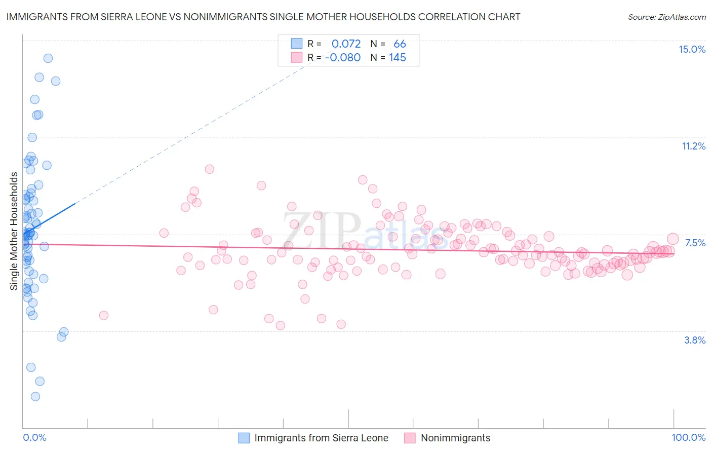 Immigrants from Sierra Leone vs Nonimmigrants Single Mother Households